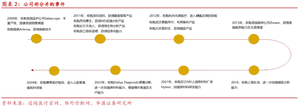 请问一下公司部分并购事件