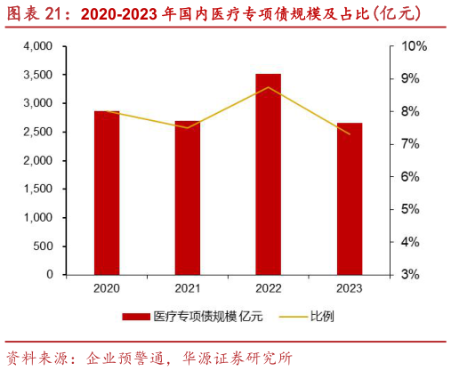 如何才能2020-2023 年国内医疗专项债规模及占比亿元