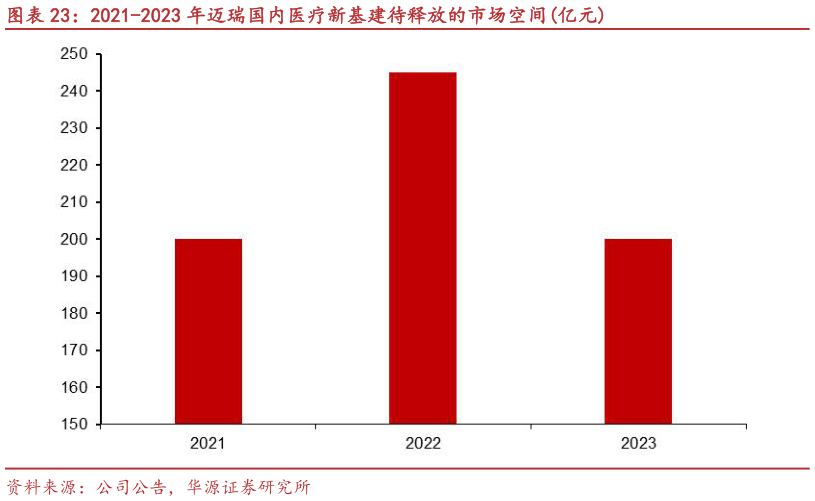如何了解2021-2023 年迈瑞国内医疗新基建待释放的市场空间亿元