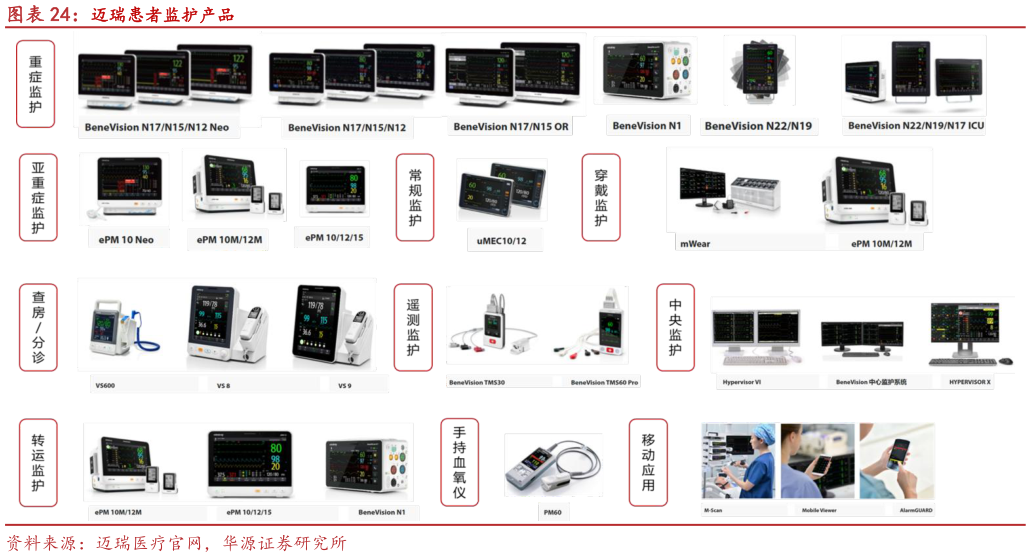 请问一下迈瑞患者监护产品