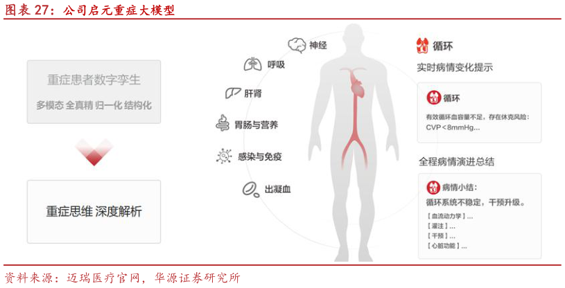 一起讨论下公司启元重症大模型