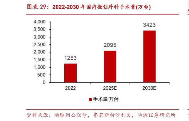 咨询下各位2022-2030 年国内微创外科手术量万台