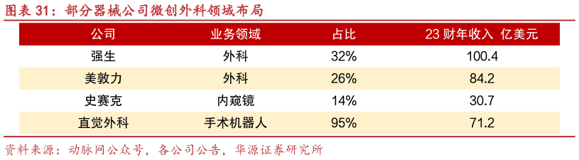 谁能回答部分器械公司微创外科领域布局
