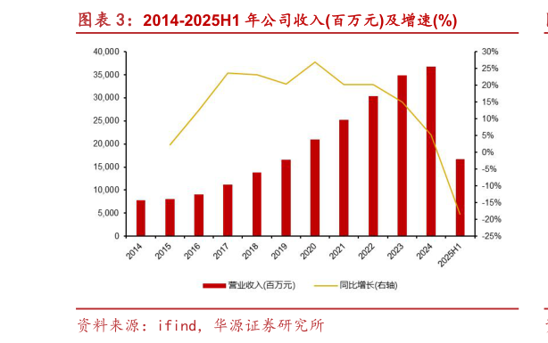 谁能回答2014-2025H1 年公司收入百万元及增速%