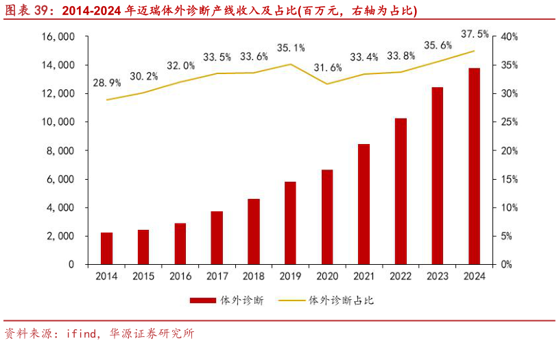 想关注一下2014-2024 年迈瑞体外诊断产线收入及占比百万元，右轴为占比