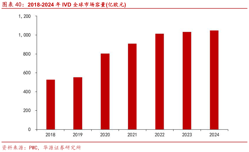 咨询大家2018-2024 年 IVD 全球市场容量亿欧元