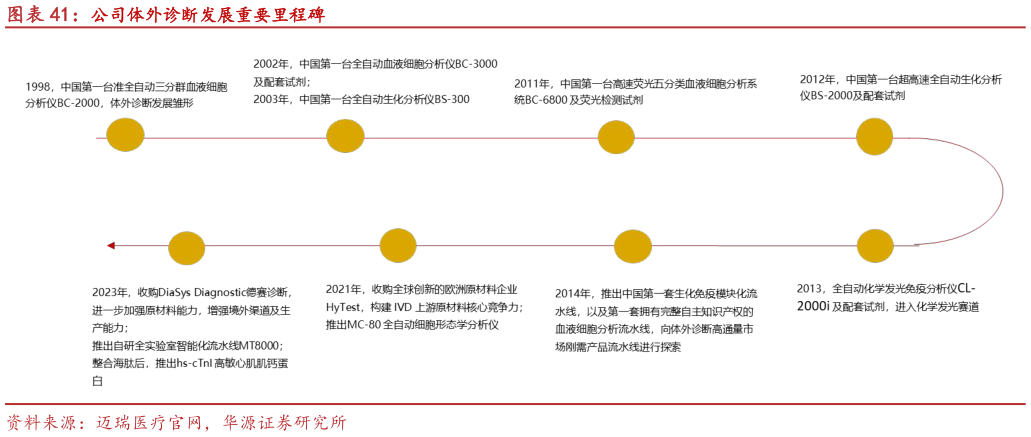 如何看待公司体外诊断发展重要里程碑