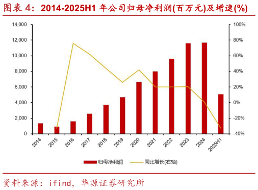 如何才能2014-2025H1 年公司归母净利润百万元及增速%