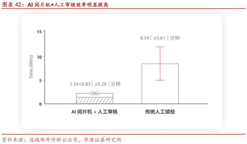 如何了解AI 阅片机人工审核效率明显提高