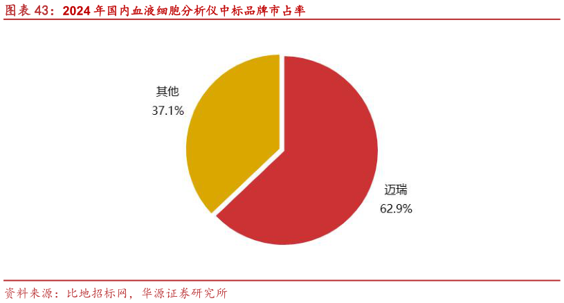 咨询下各位2024 年国内血液细胞分析仪中标品牌市占率