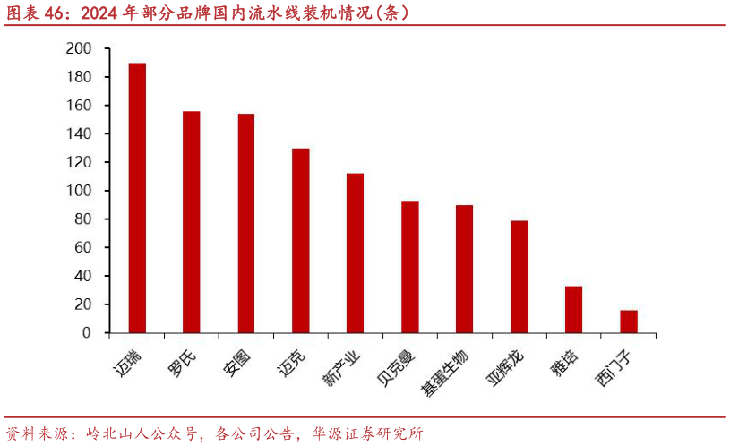 一起讨论下2024 年部分品牌国内流水线装机情况条）
