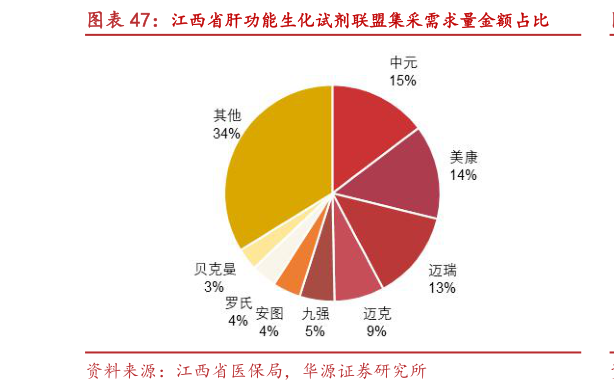 各位网友请教一下江西省肝功能生化试剂联盟集采需求量金额占比