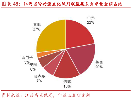 如何了解江西省肾功能生化试剂联盟集采需求量金额占比
