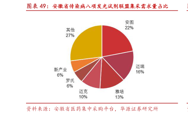 怎样理解安徽省传染病八项发光试剂联盟集采需求量占比
