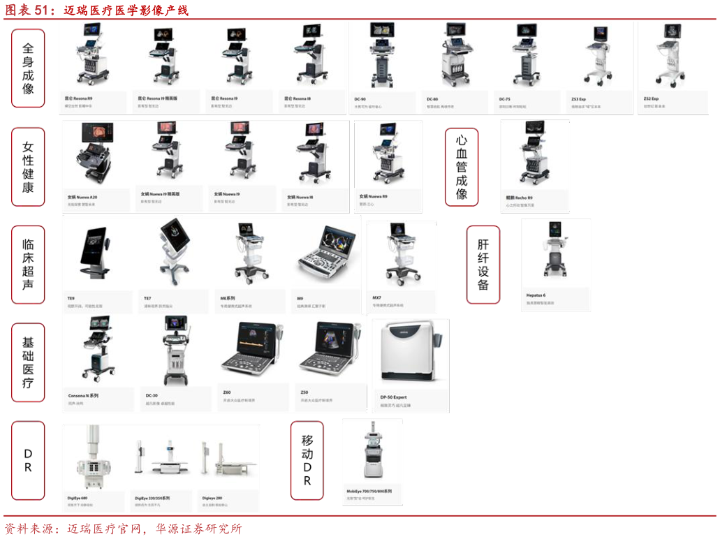 如何了解迈瑞医疗医学影像产线