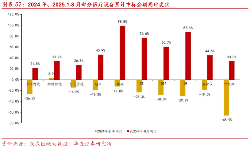 谁知道2024 年、2025.1-8 月部分医疗设备累计中标金额同比变化