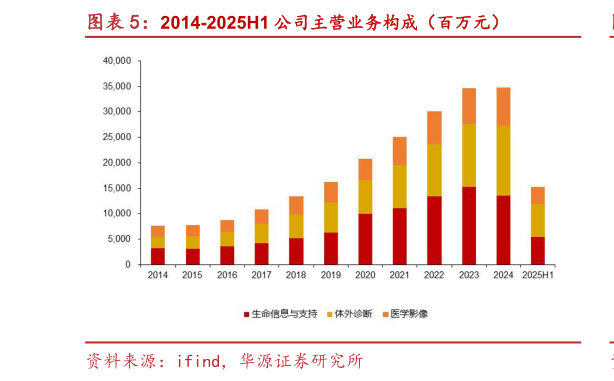 怎样理解2014-2025H1 公司主营业务构成（百万元）