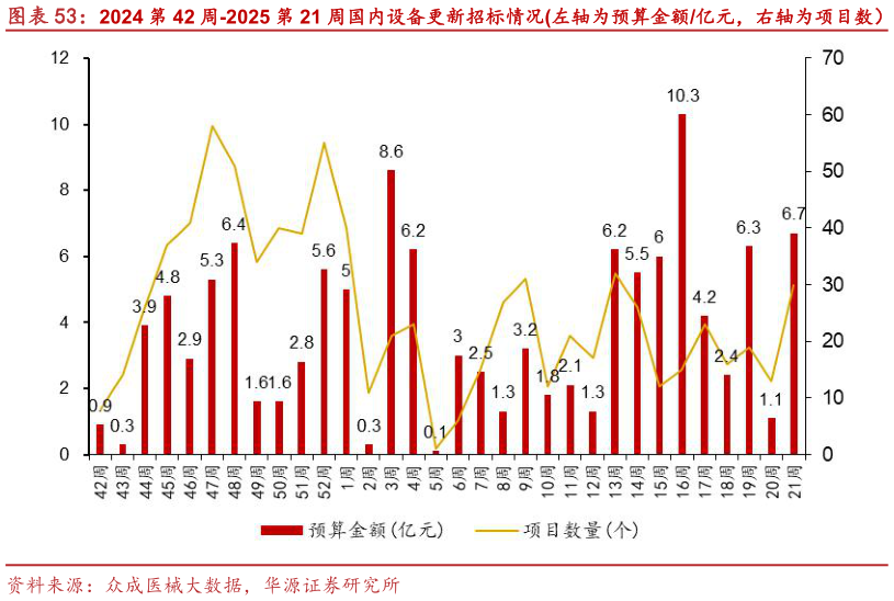 我想了解一下2024 第 42 周-2025 第 21 周国内设备更新招标情况左轴为预算金额亿元，右轴为项目数）