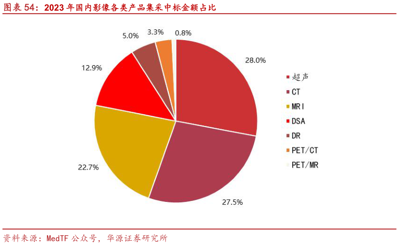 如何看待2023 年国内影像各类产品集采中标金额占比