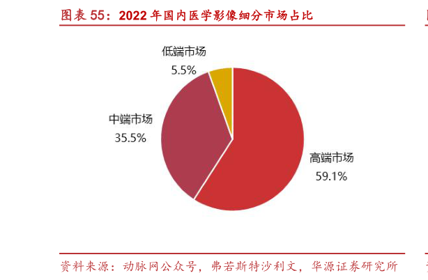 咨询大家2022 年国内医学影像细分市场占比