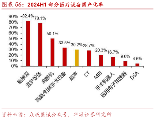 咨询下各位2024H1 部分医疗设备国产化率