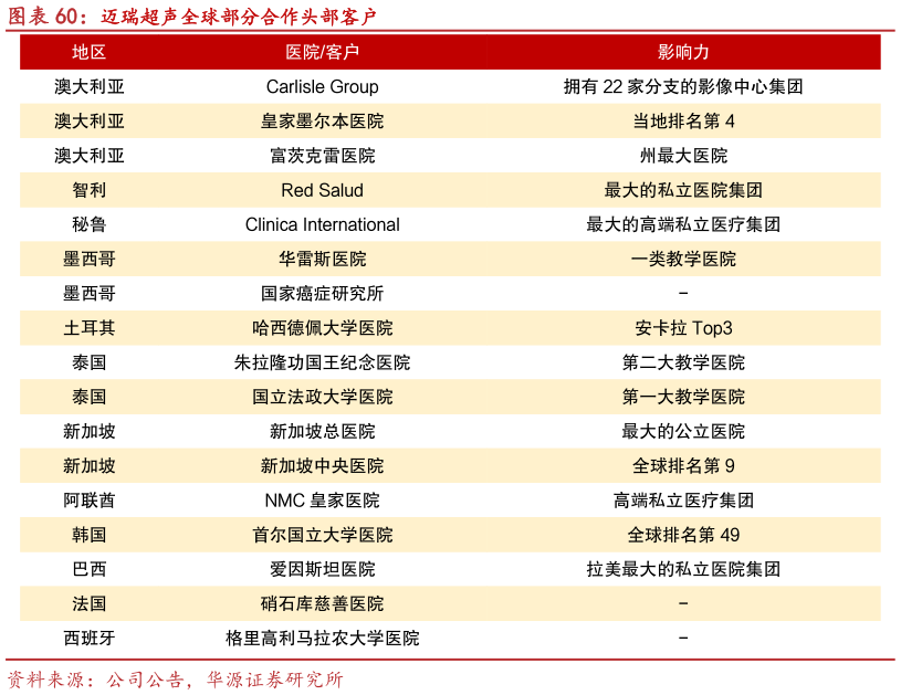 请问一下迈瑞超声全球部分合作头部客户