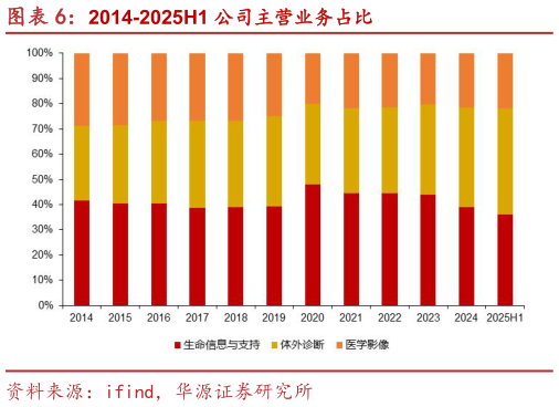 如何才能2014-2025H1 公司主营业务占比