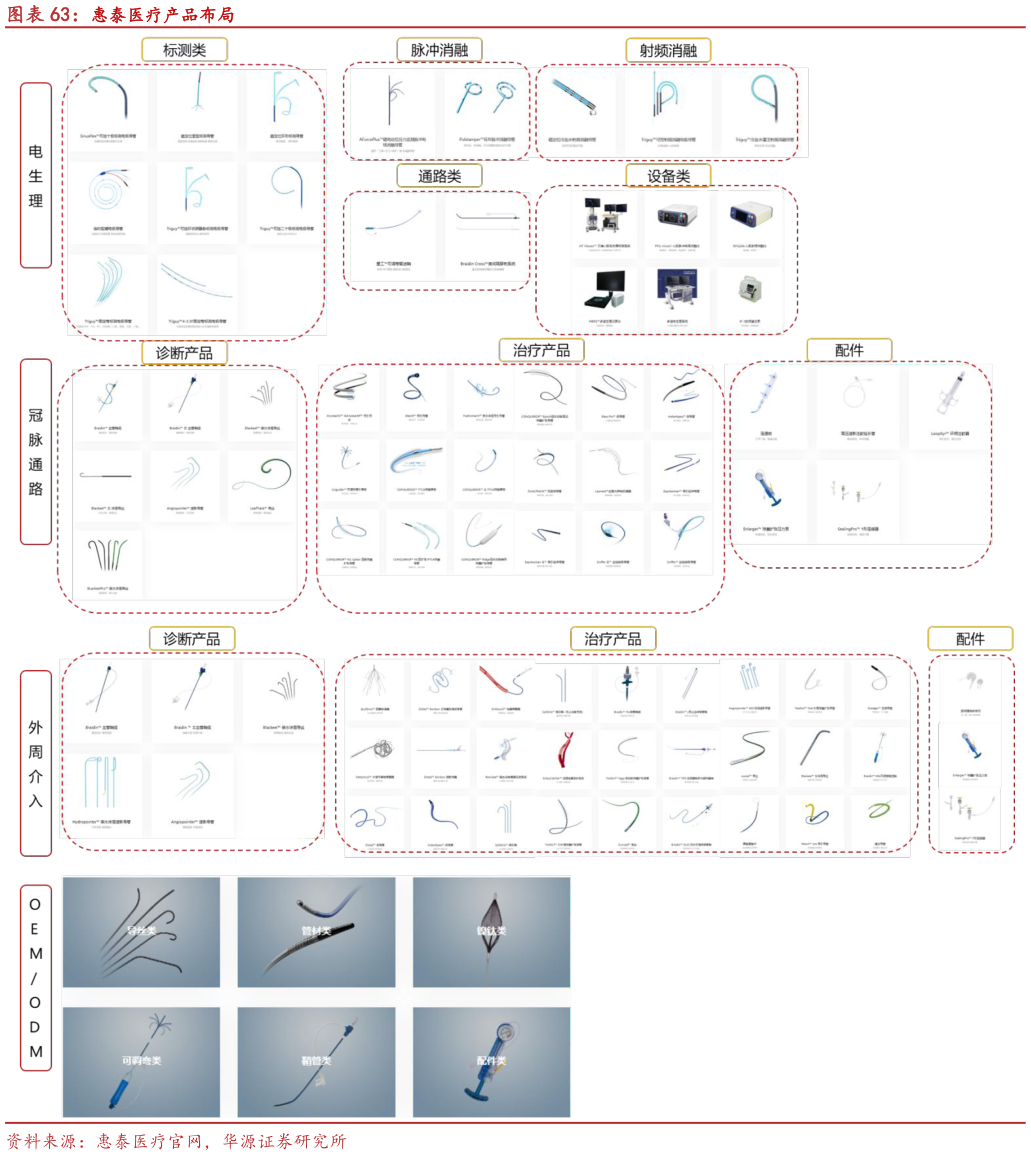 各位网友请教一下惠泰医疗产品布局