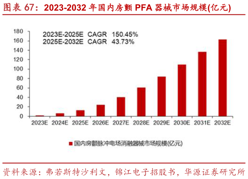 怎样理解2023-2032 年国内房颤 PFA 器械市场规模亿元
