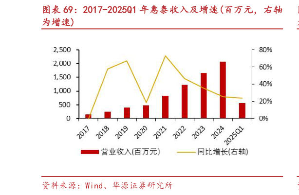 咨询下各位2017-2025Q1 年惠泰收入及增速百万元，右轴