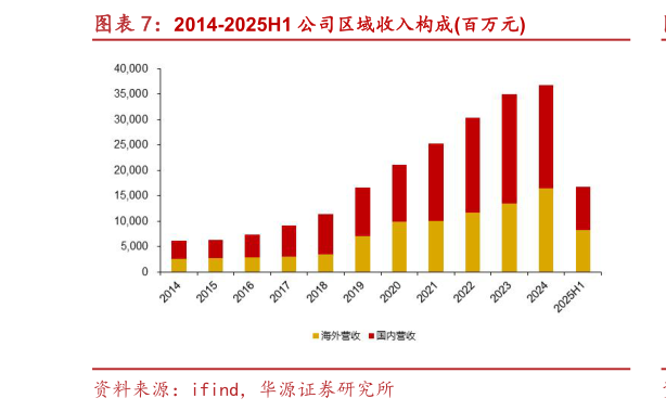 想关注一下2014-2025H1 公司区域收入构成百万元