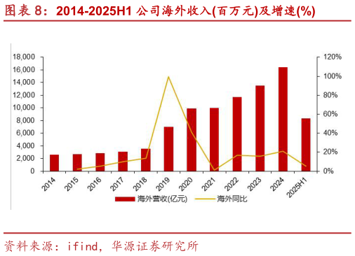 怎样理解2014-2025H1 公司海外收入百万元及增速%
