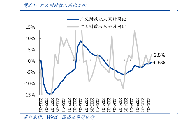 怎样理解广义财政收入同比变化
