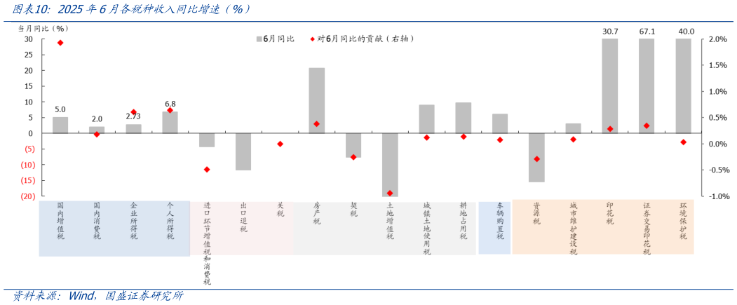 我想了解一下2025年6月各税种收入同比增 全%）