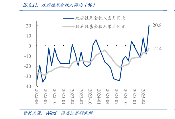 想问下各位网友政府性基金收入同比全%）