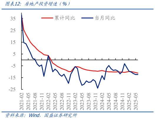 如何看待房地产投资增 全%）