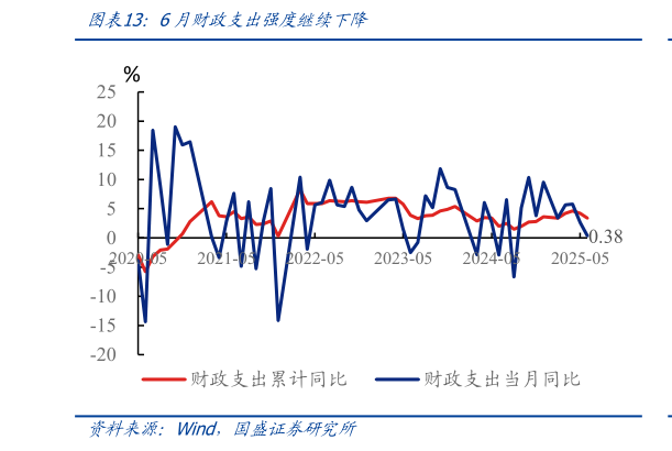 如何了解6月财政支出强度继续下降