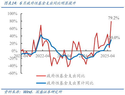 咨询大家6月政府性基金支出同比明显提升