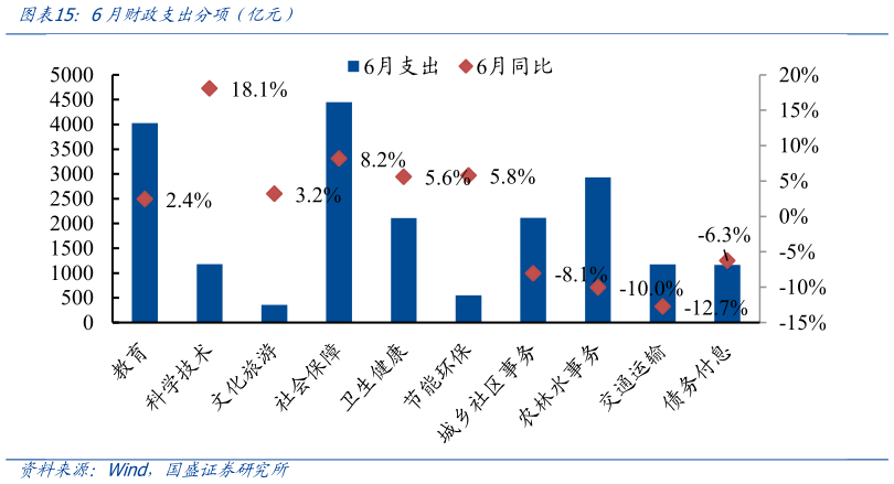 一起讨论下6月财政支出分项全亿元）