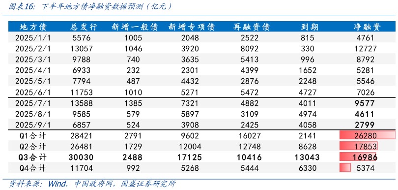 怎样理解下半年地方债净融资数据预测全亿元）