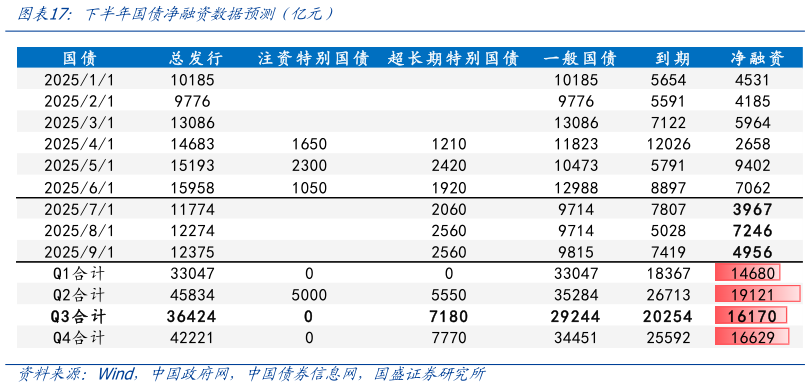 谁知道下半年国债净融资数据预测全亿元）