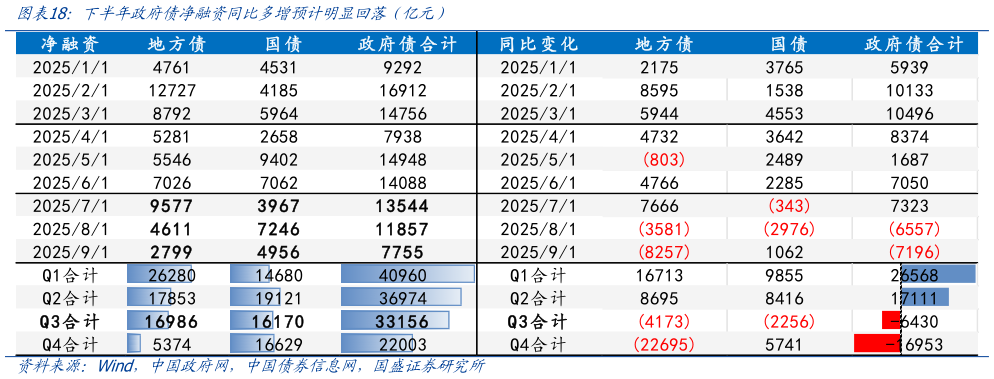请问一下下半年政府债净融资同比多增预计明显回落全亿元）
