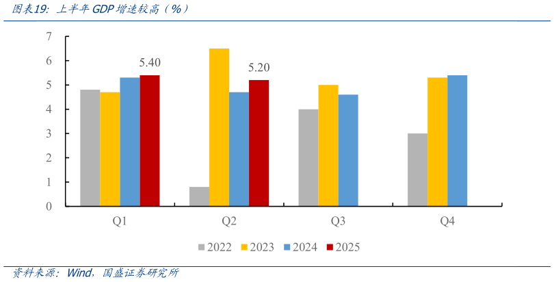 如何解释上半年GDP增 较高全%）