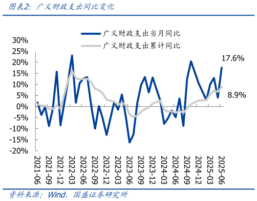 谁知道广义财政支出同比变化