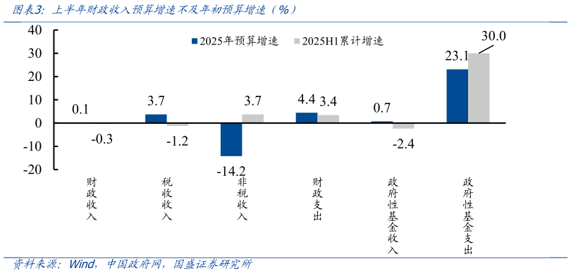 一起讨论下上半年财政收入预算增 不及年初预算增 全%）