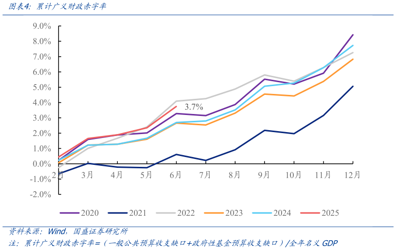 想关注一下累计广义财政赤字率