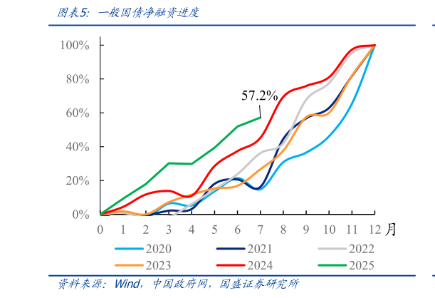 如何解释一般国债净融资进度