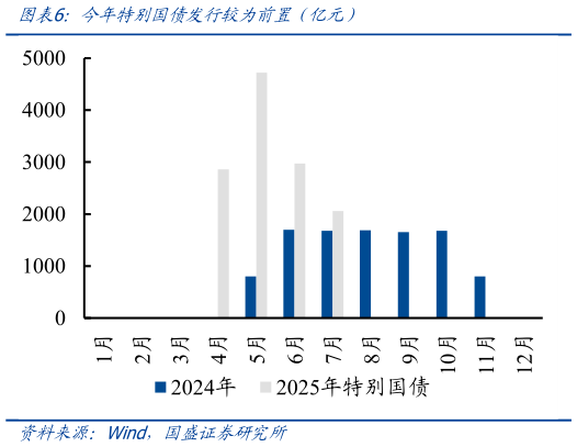 如何了解今年特别国债发行较为前置全亿元）