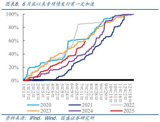 各位网友请教一下6月底以来专项债发行有一定加
