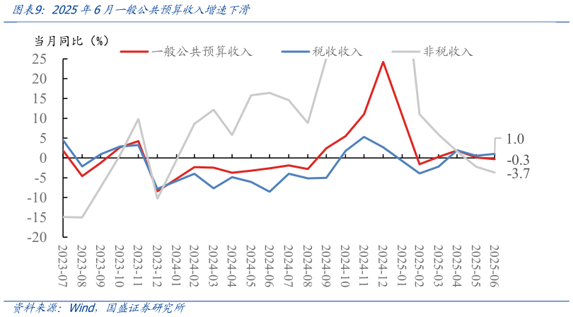如何解释2025年6月一般公共预算收入增 下滑